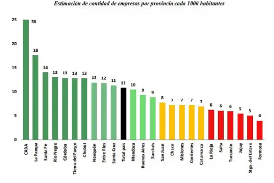 La Argentina, cada vez con menos empresas
