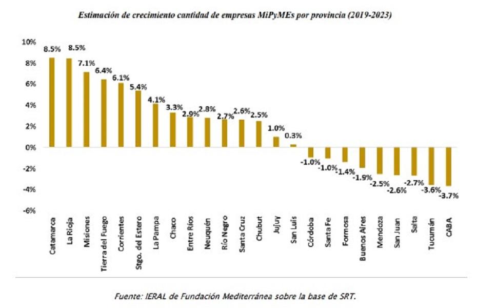La Argentina, cada vez con menos empresas