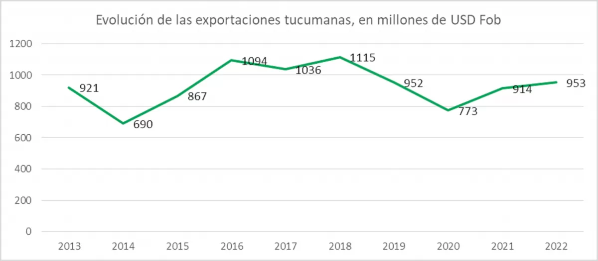 Fuente: Inteligencia Comercial IDEP en base a datos del Indec.