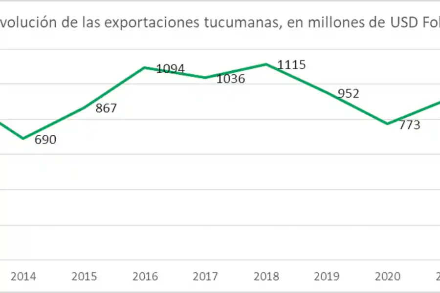 Fuente: Inteligencia Comercial IDEP en base a datos del Indec.