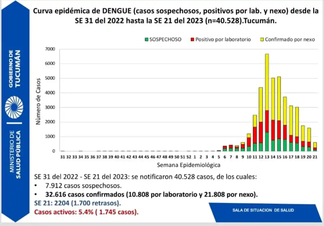 LOS ÚLTIMOS DATOS. Corresponden al lunes 29 de mayo de 2023.