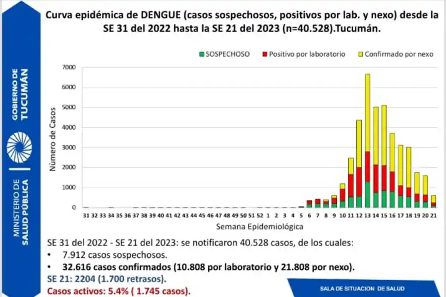 LOS ÚLTIMOS DATOS. Corresponden al lunes 29 de mayo de 2023.