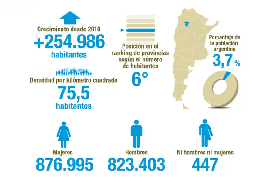 Los datos retratan los retos y carencias de la provincia más populosa de la región