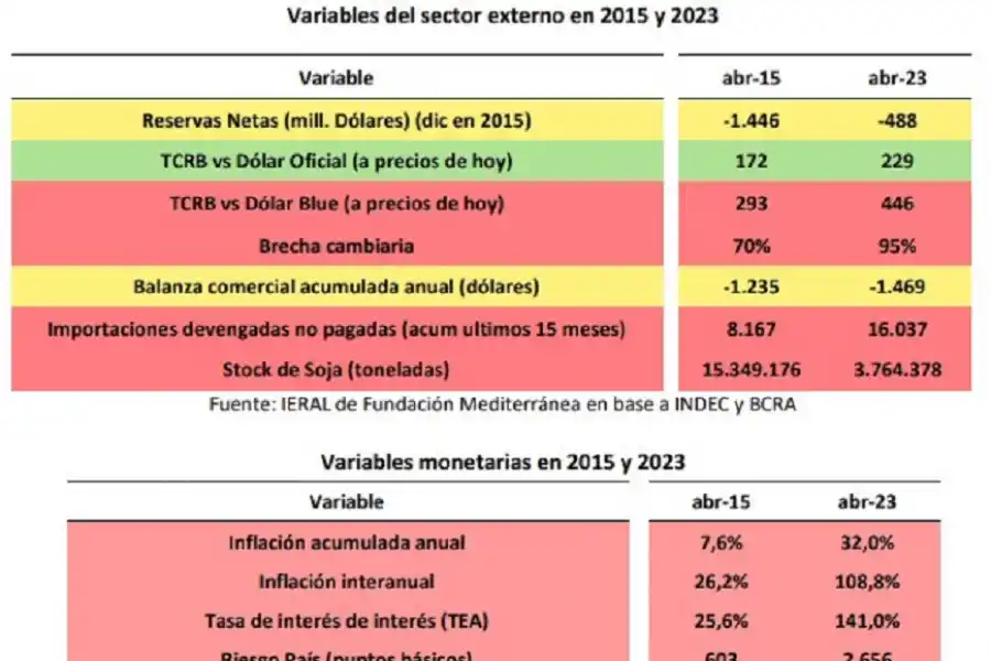 La economía transita por un año electoral más complicado o igual que en 2015