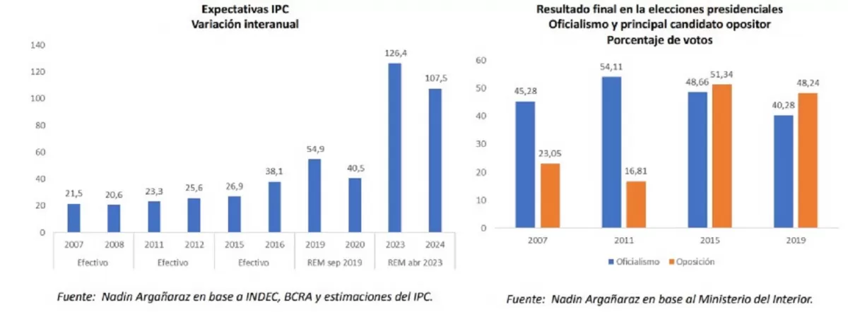 Desde las presidenciales de 2007, se quintuplicó la inflación en la Argentina