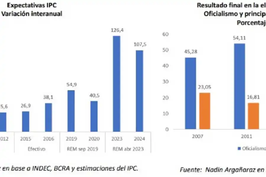 Desde las presidenciales de 2007, se quintuplicó la inflación en la Argentina