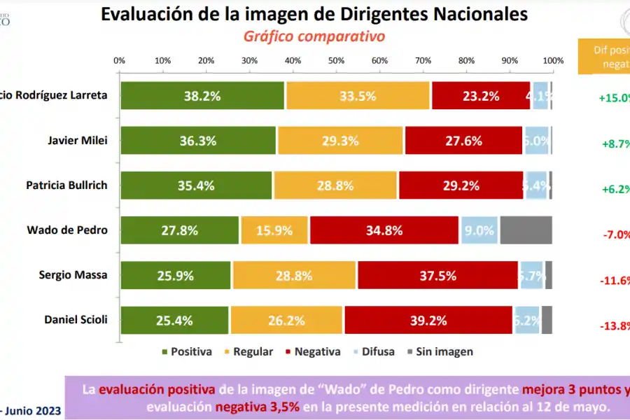 Elecciones PASO: JxC sería la fuerza más votada y Milei superaría al oficialismo