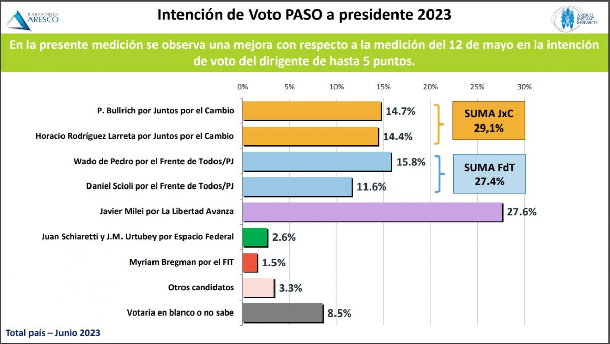 Elecciones PASO: JxC sería la fuerza más votada y Milei superaría al oficialismo