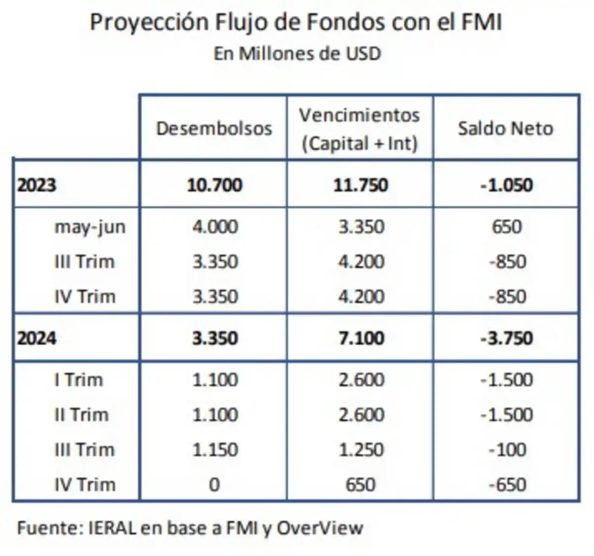 Qué pasará con el dólar, las reservas y el FMI en el segundo semestre