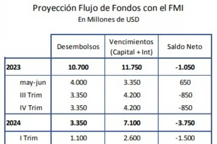 Qué pasará con el dólar, las reservas y el FMI en el segundo semestre