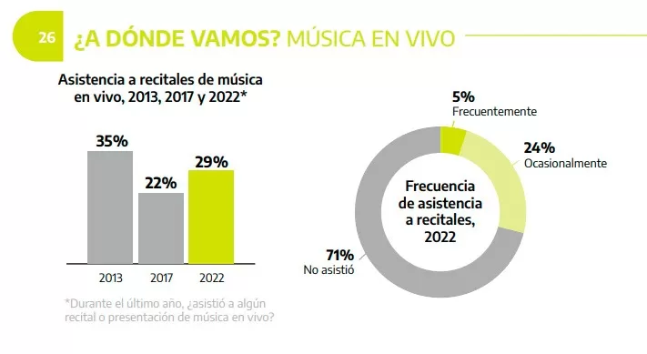 Tras la pandemia, las actividades culturales presenciales volvieron con mayor potencia