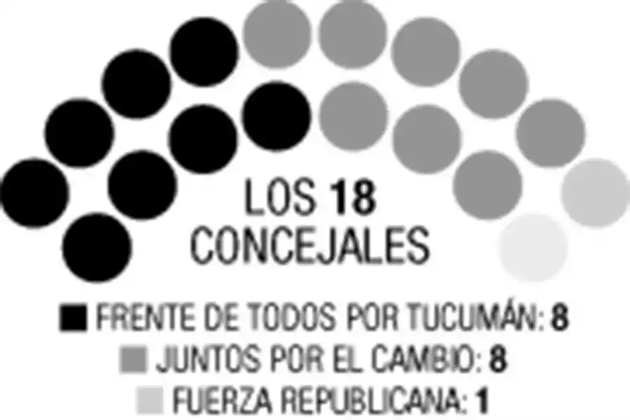 Elecciones en Tucumán: fuerte paridad en el Concejo capitalino