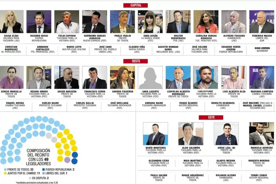 La nueva Legislatura: cómo se repartieron las 49 bancas