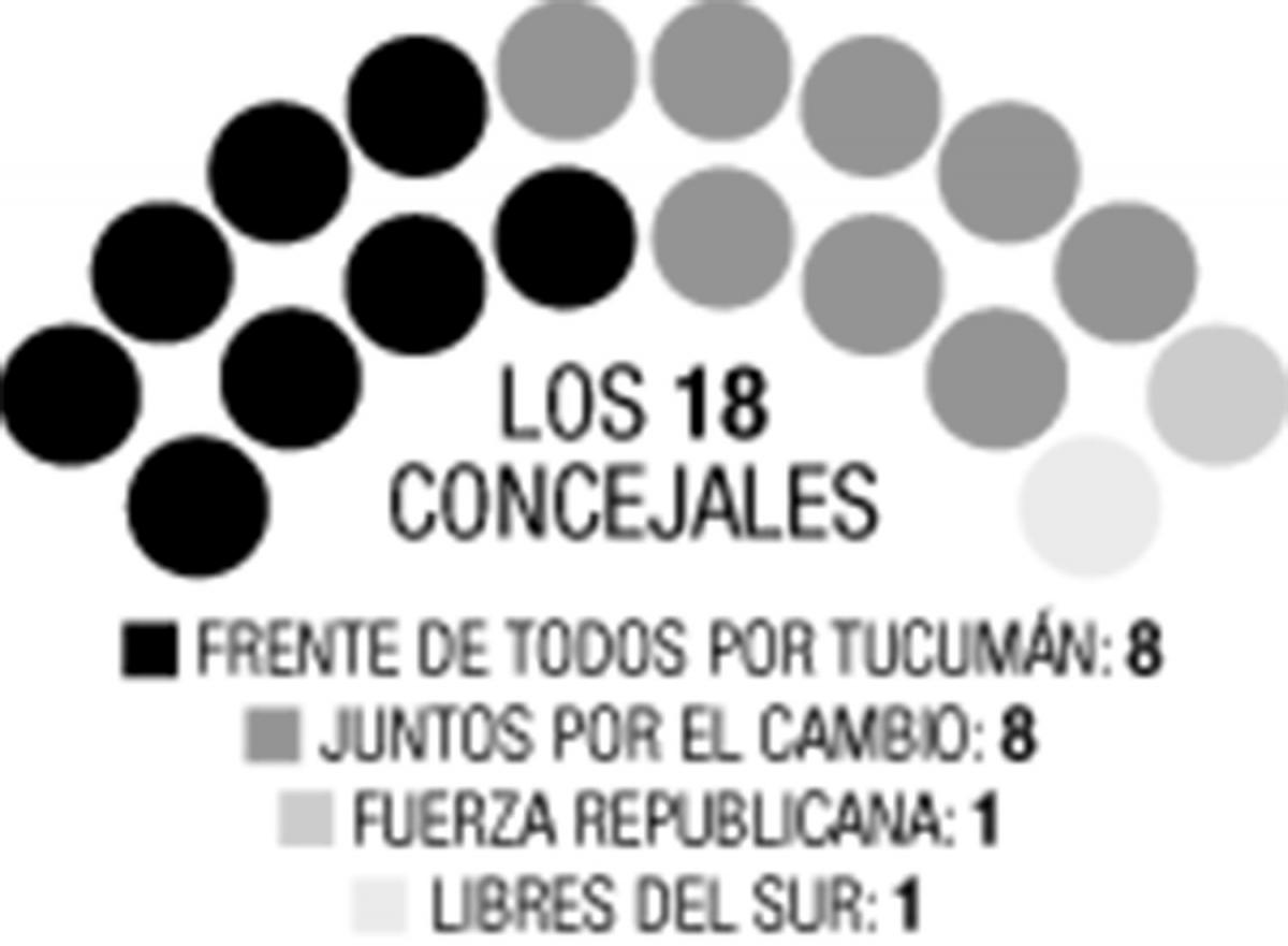 Elecciones en Tucumán: fuerte paridad en el Concejo capitalino