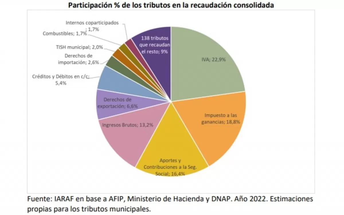¿Cuántos impuestos conviven en la Argentina?