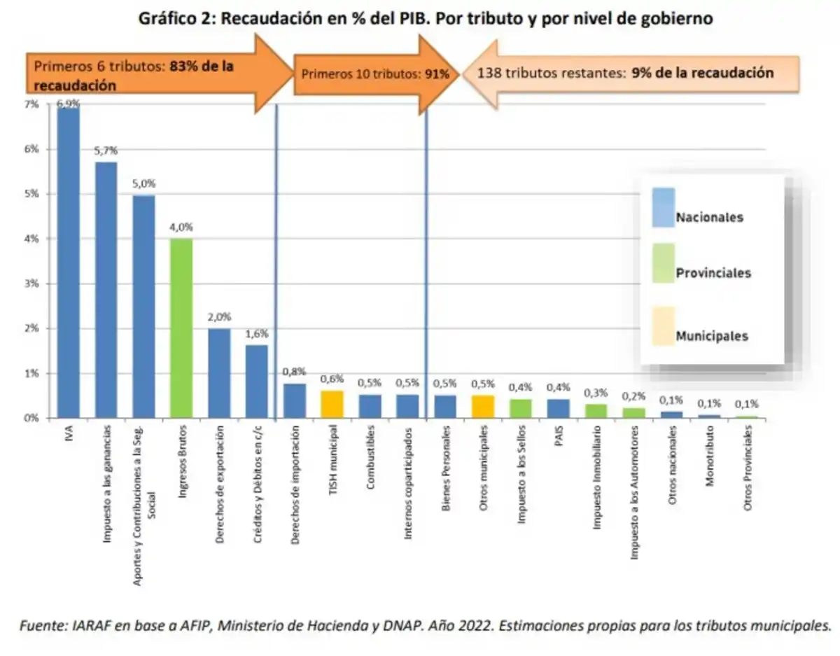 ¿Cuántos impuestos conviven en la Argentina?