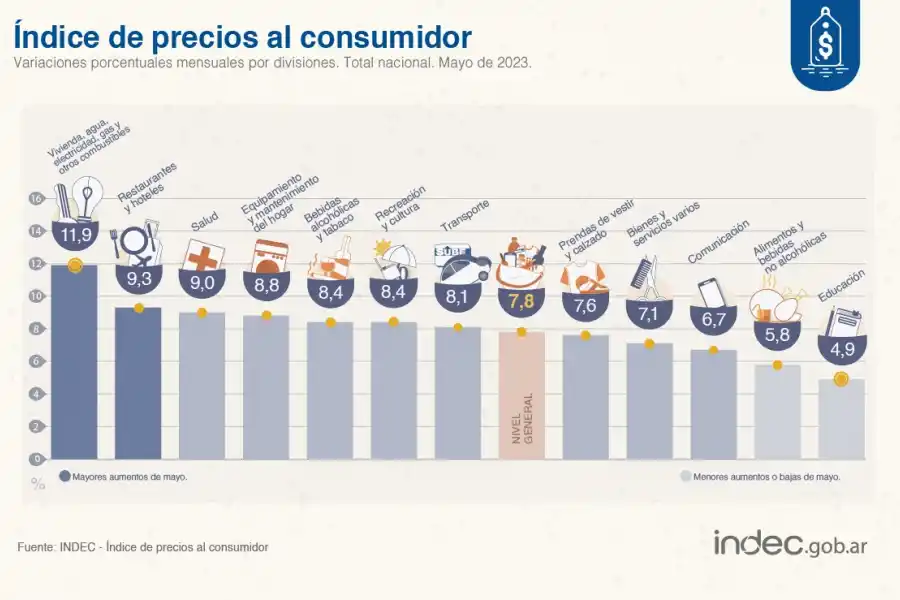 La inflación sintió el impacto de las subas tarifarias y alcanzó el 7,8% en mayo