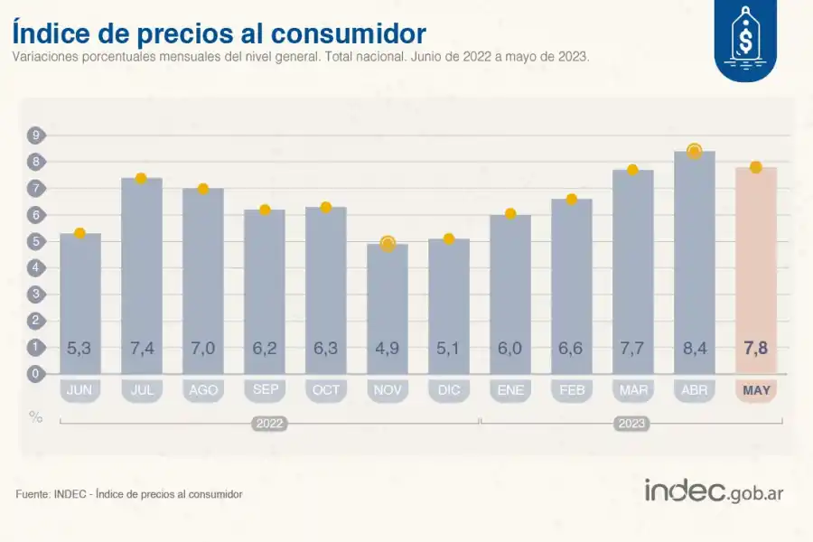 La inflación sintió el impacto de las subas tarifarias y alcanzó el 7,8% en mayo