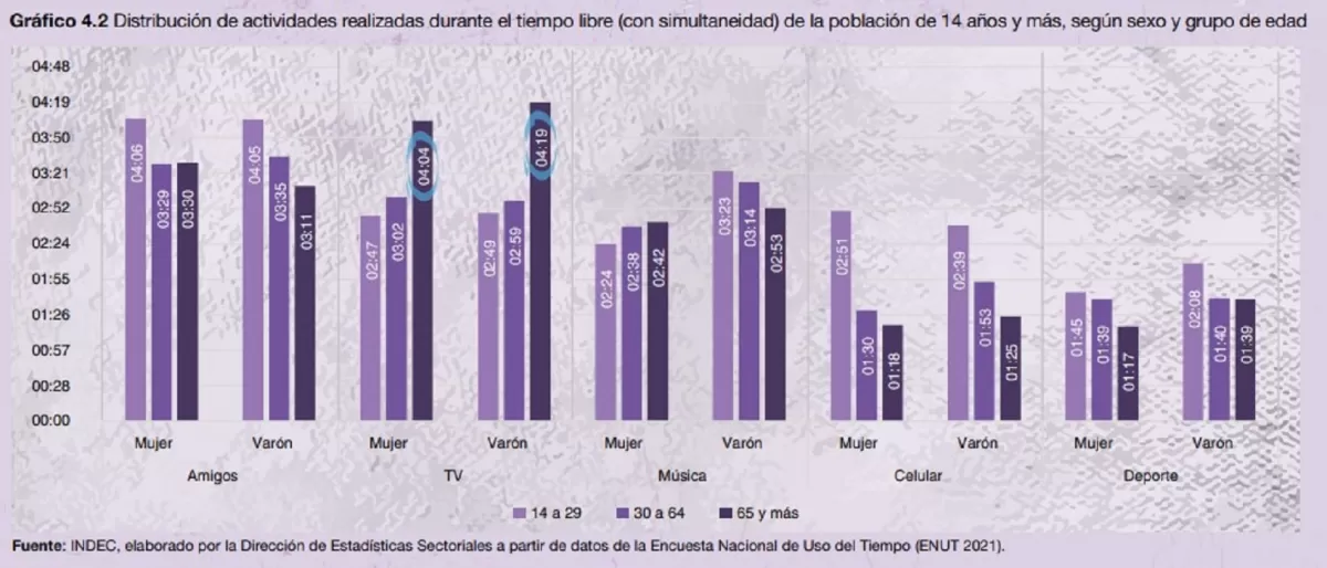 ¿Cuánto tiempo libre le dedican los argentinos a sus amigos?