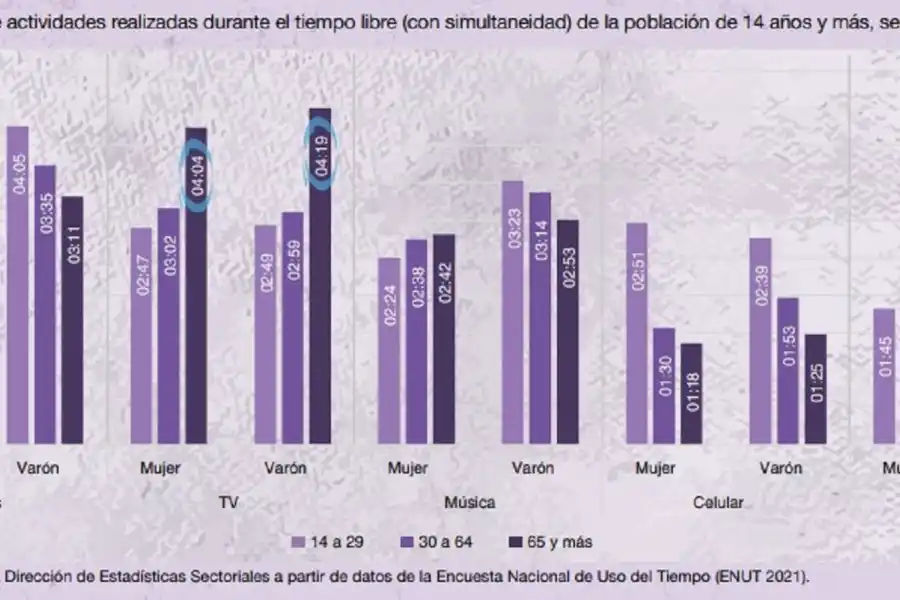 ¿Cuánto tiempo libre le dedican los argentinos a sus amigos?