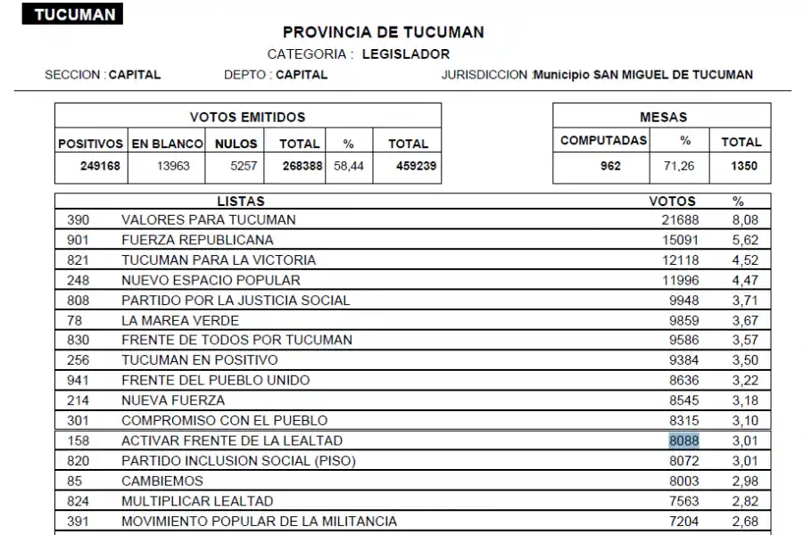 Elecciones en Tucumán: conocé cómo avanza el escrutinio definitivo en la Capital