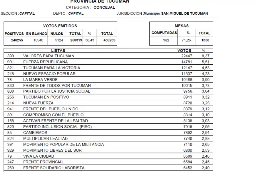 Elecciones en Tucumán: conocé cómo avanza el escrutinio definitivo en la Capital