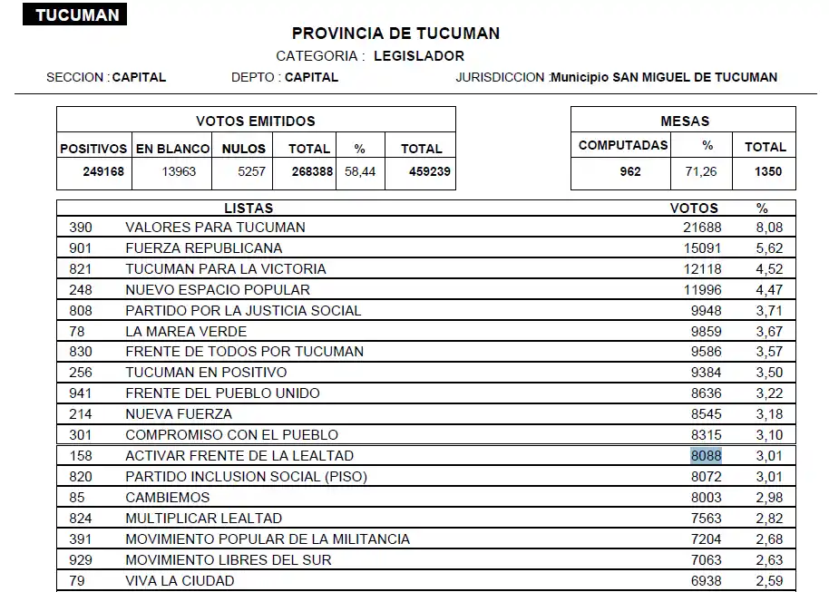 Elecciones en Tucumán: conocé cómo avanza el escrutinio definitivo en la Capital