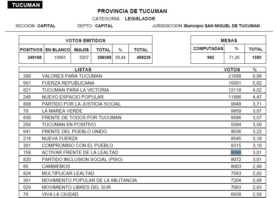 Elecciones en Tucumán: conocé cómo avanza el escrutinio definitivo en la Capital