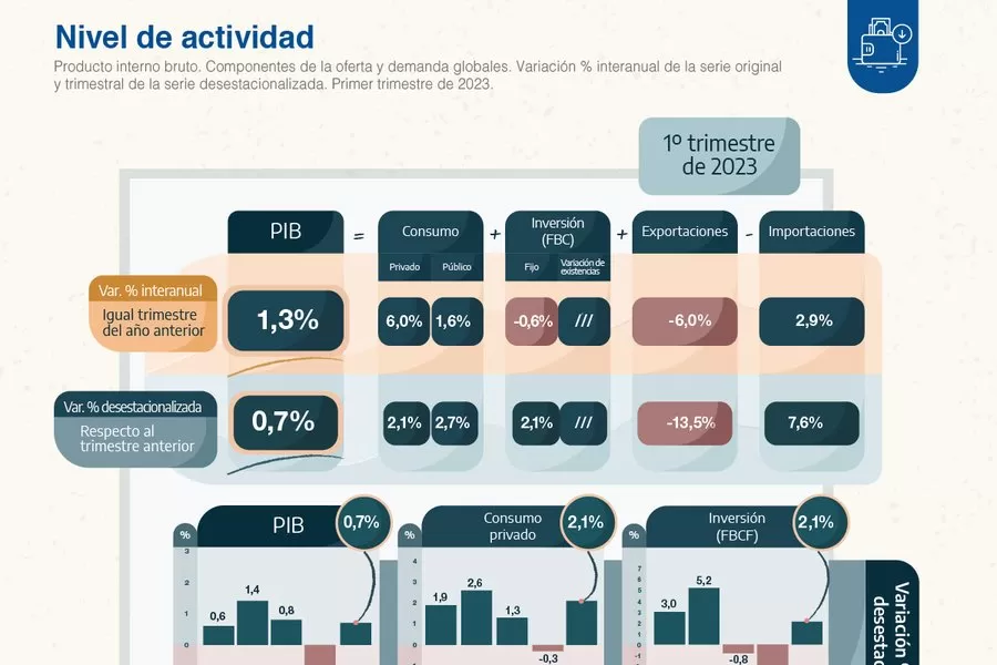 El PBI creció 1,3% en el primer trimestre del año