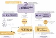 El desempleo cayó 0,1% en el país y 1,6% en Tucumán