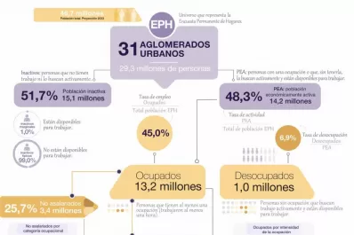 El desempleo cayó 0,1% en el país y 1,6% en Tucumán