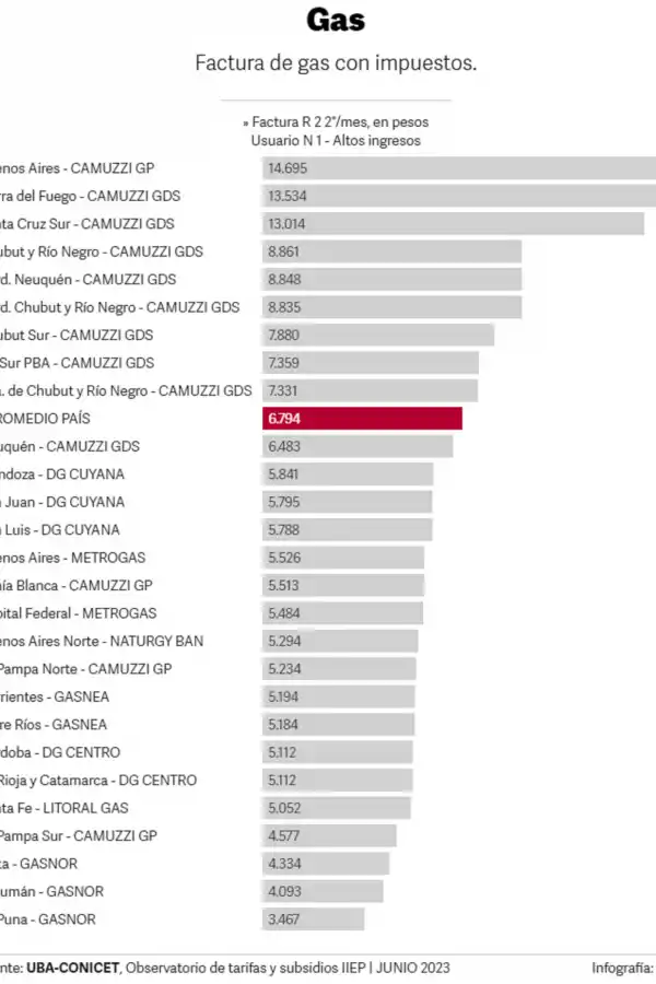 Tarifas de luz y gas: cuánto paga un usuario en Tucumán y la diferencia con otras provincias