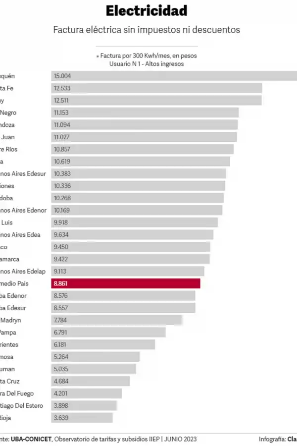 Tarifas de luz y gas: cuánto paga un usuario en Tucumán y la diferencia con otras provincias