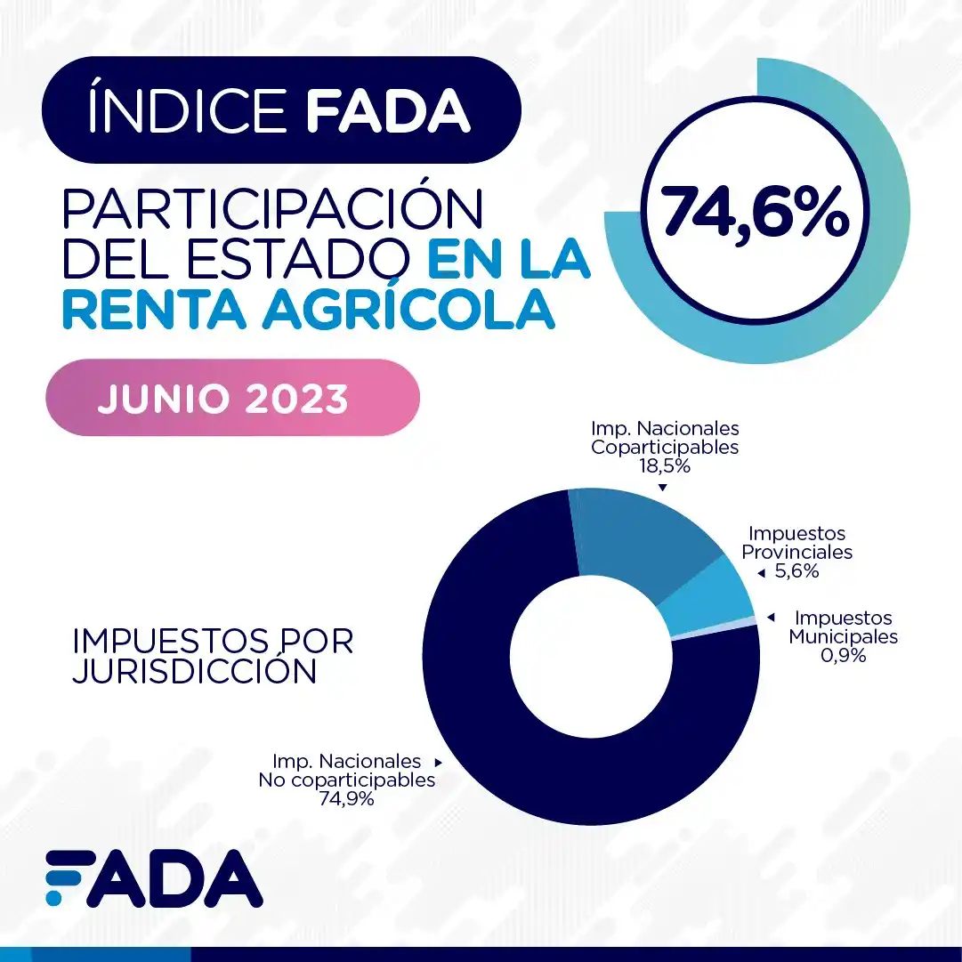 El 74,6% de la renta agrícola se la lleva el Estado