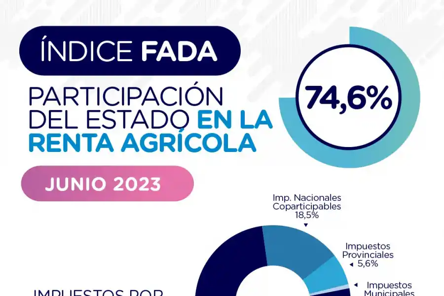 El 74,6% de la renta agrícola se la lleva el Estado