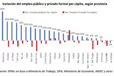 El empleo público crece en las provincias, con poca creación de trabajo privado