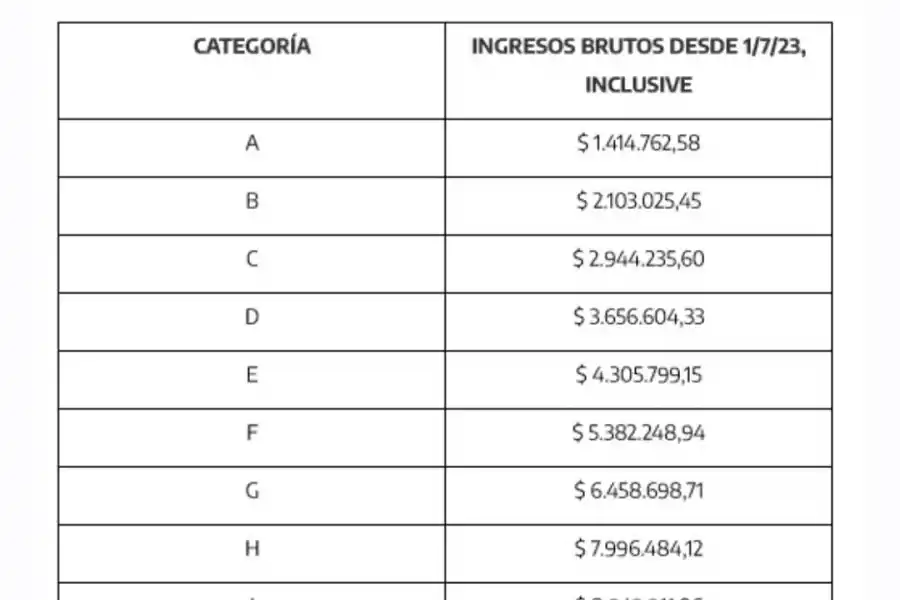 AFIP: comenzará la recategorización en el monotributo
