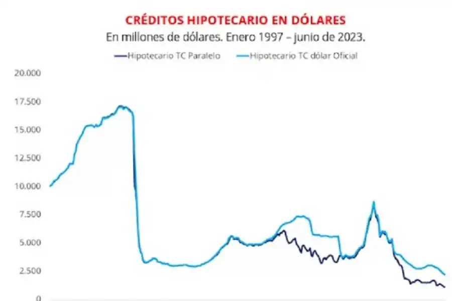 Dramática disminución del crédito hipotecario: ¿El fin del sueño de la casa propia?