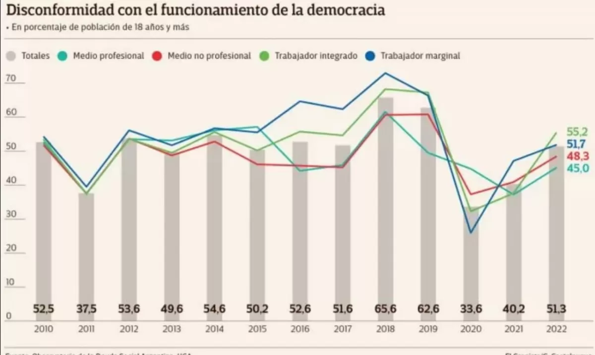 Informe de la UCA: preocupa el aumento del malestar social con la democracia y el sistema presidencial