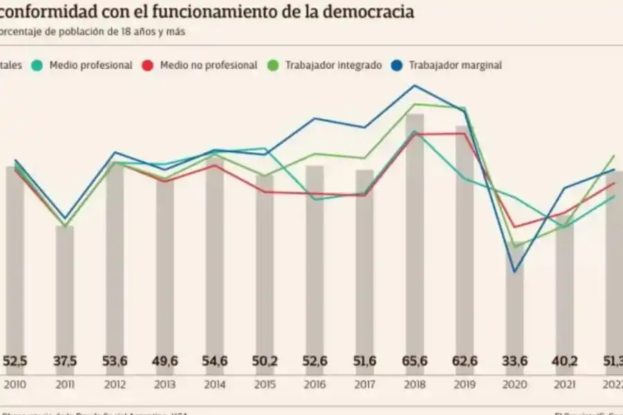 Informe de la UCA: preocupa el aumento del malestar social con la democracia y el sistema presidencial
