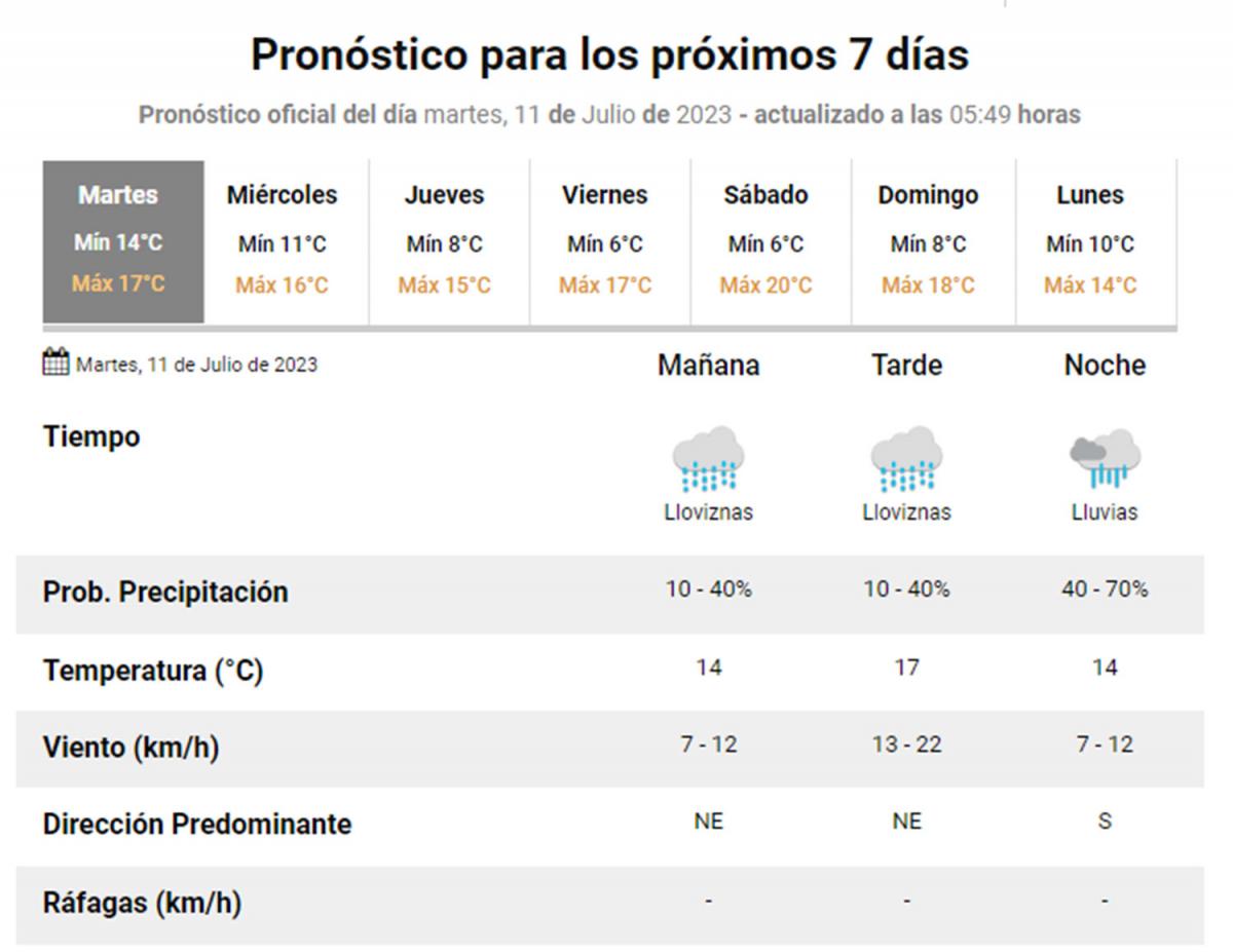El cielo seguirá cubierto y la temperatura se mantendrá por debajo de los 20 °C en Tucumán