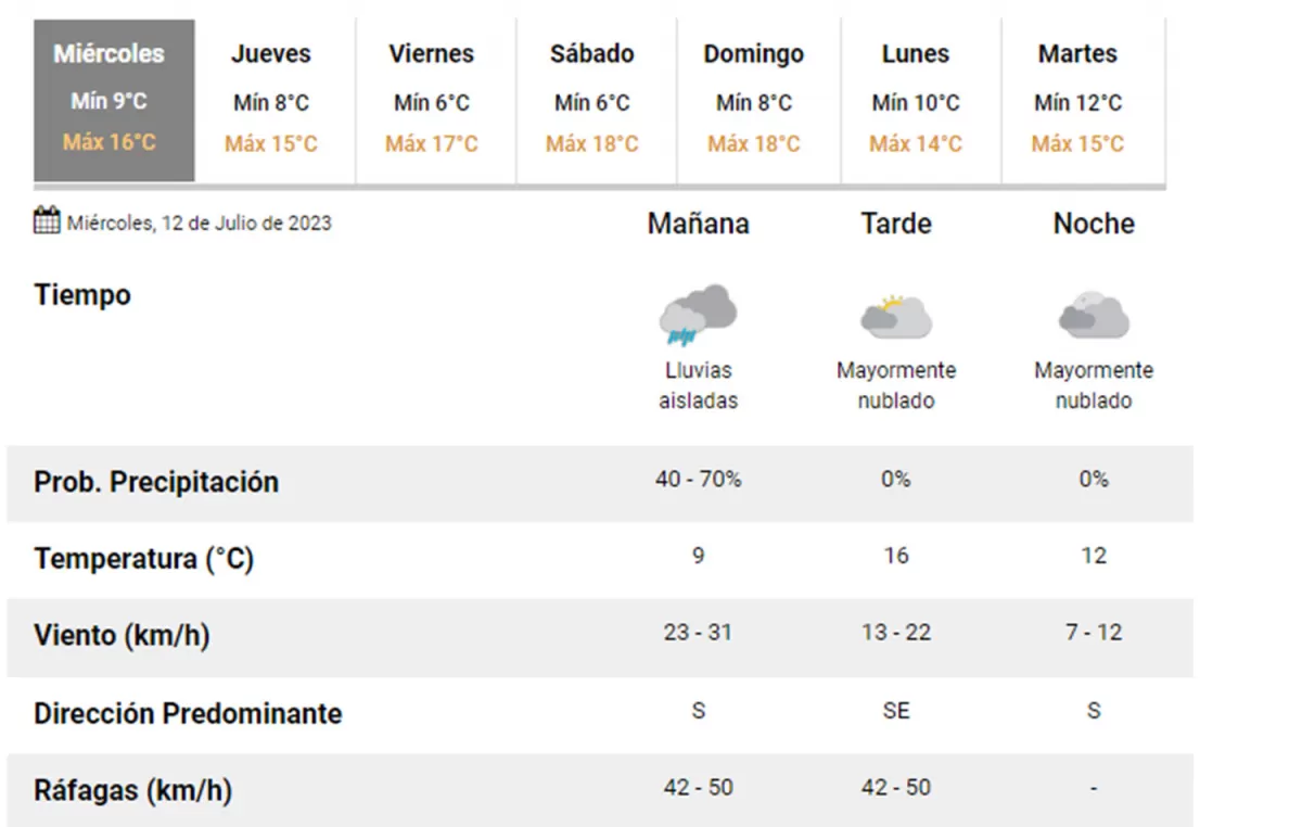 Lluvia, nubosidad y algo de sol para otra jornada inestable en Tucumán