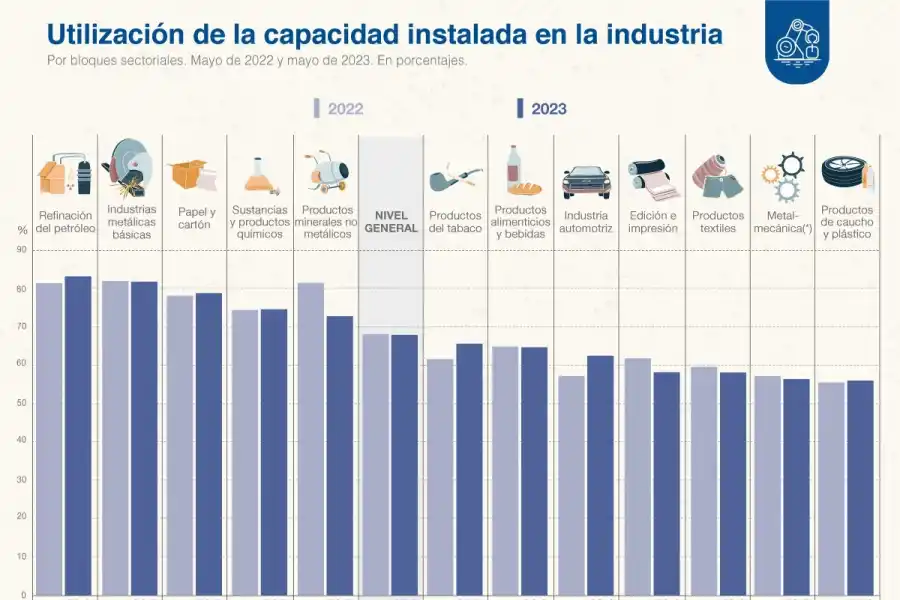 Industria: el uso de la capacidad instalada fue del 67,8% en mayo