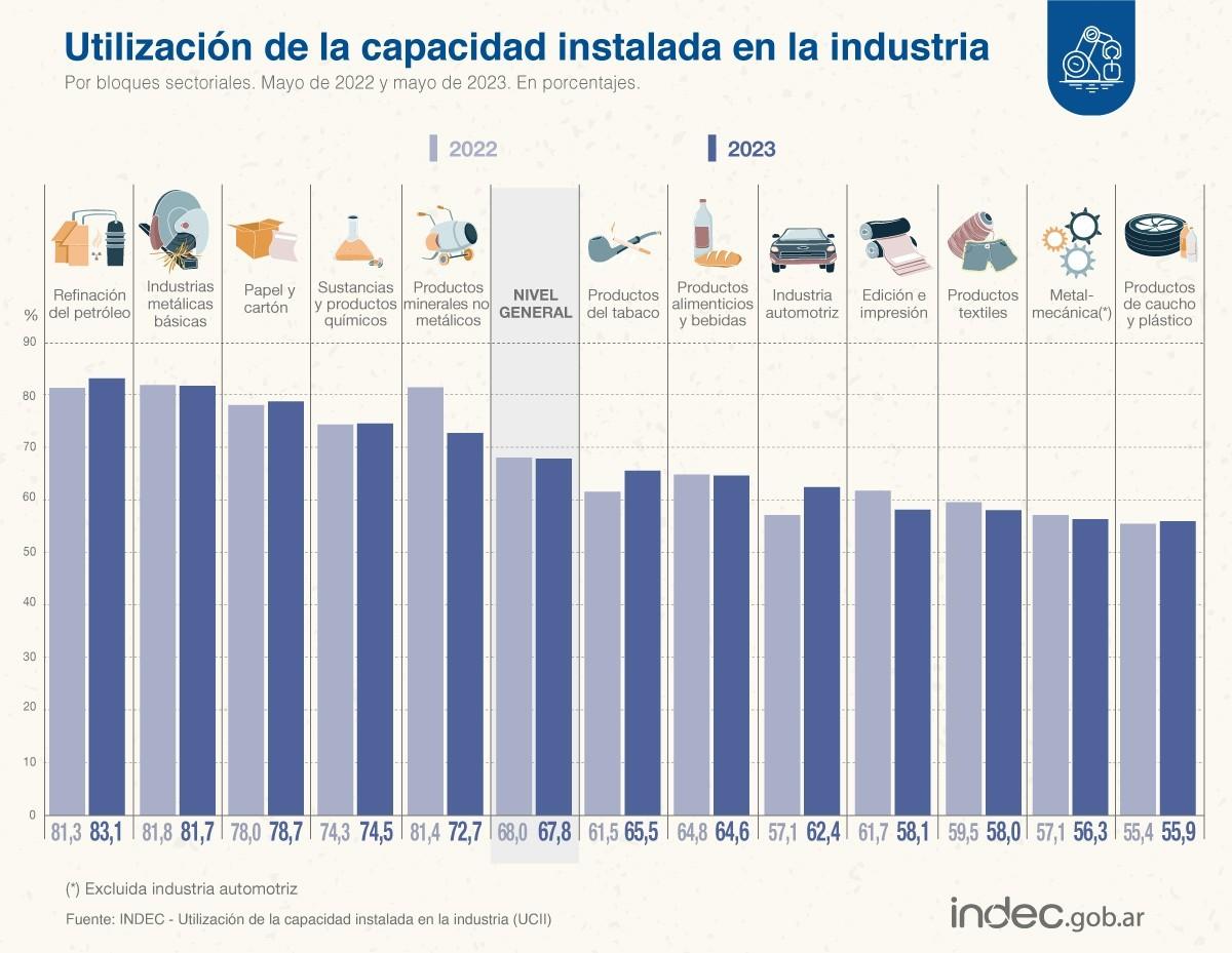 Industria: el uso de la capacidad instalada fue del 67,8% en mayo