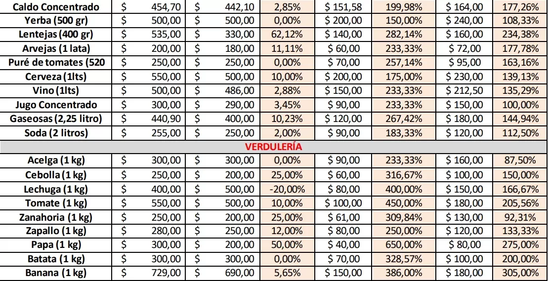 Canasta básica: cuánto subieron los precios de los productos en los barrios de Tucumán