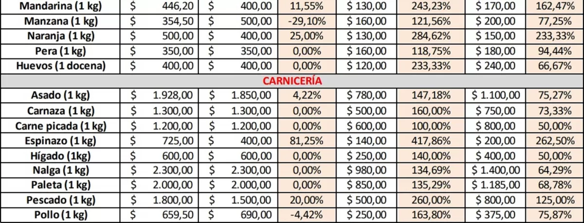 Canasta básica: cuánto subieron los precios de los productos en los barrios de Tucumán