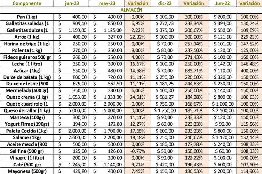 Canasta básica: cuánto subieron los precios de los productos en los barrios de Tucumán