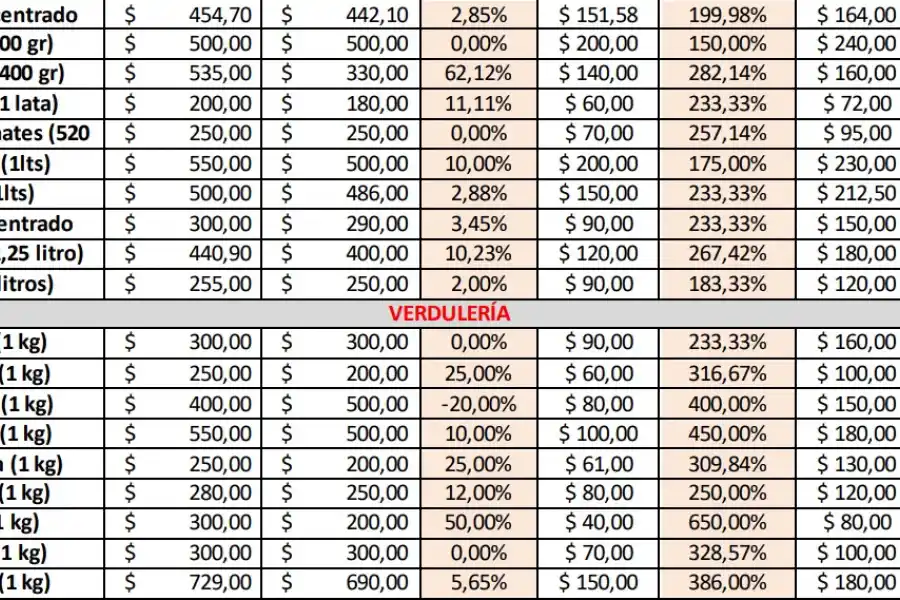 Canasta básica: cuánto subieron los precios de los productos en los barrios de Tucumán