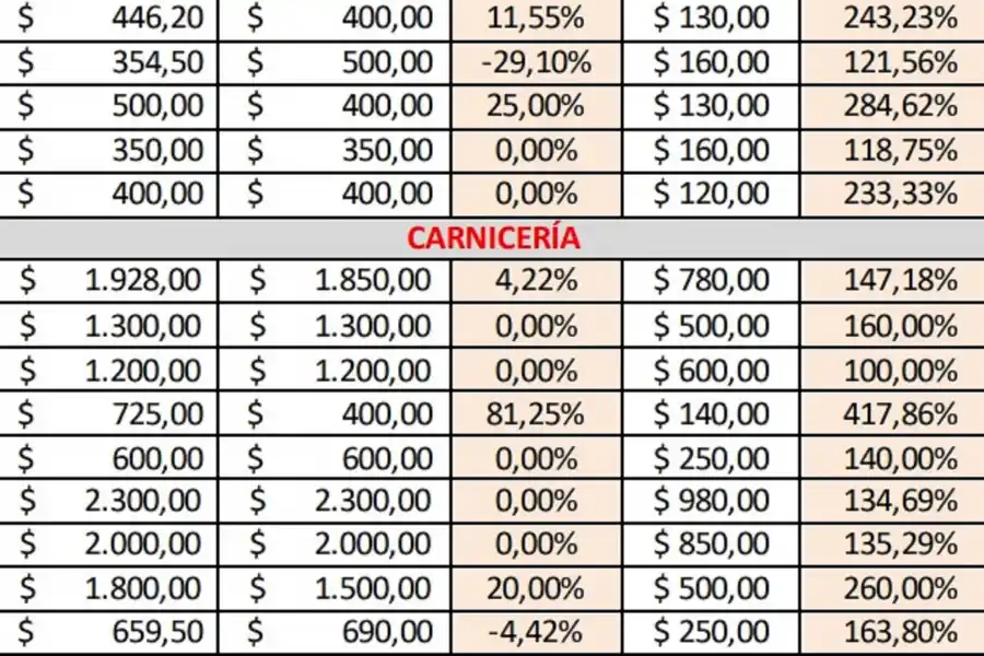 Canasta básica: cuánto subieron los precios de los productos en los barrios de Tucumán