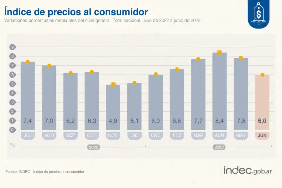 La inflación de junio fue del 6% y llegó al 115,6% interanual